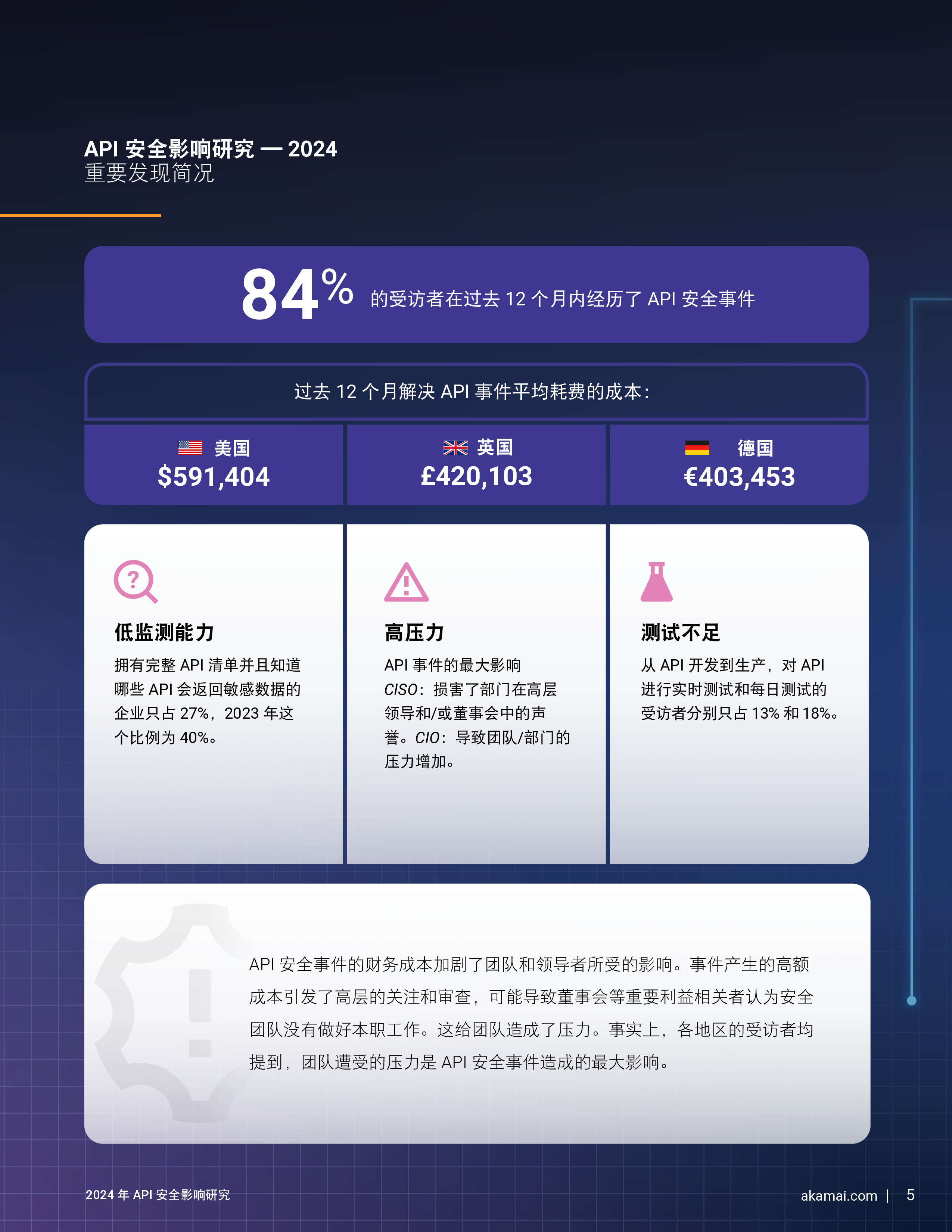 Akamai2024年API安全影响研究报告22页
